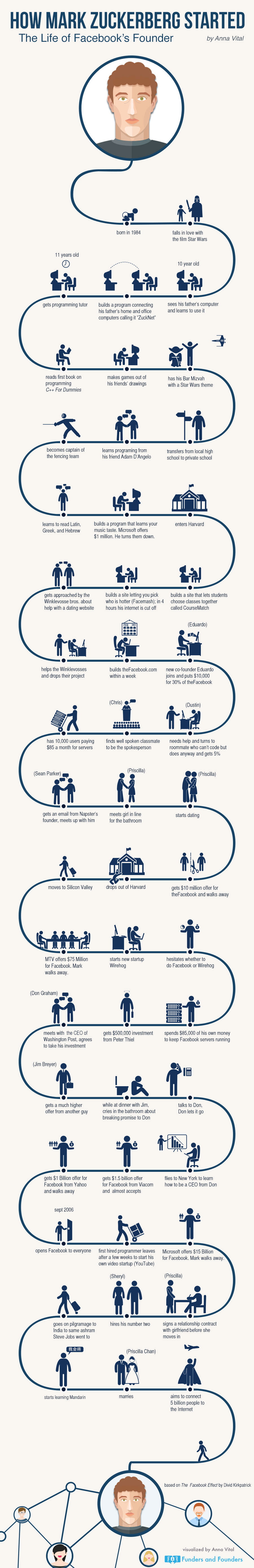 How-Mark-Zuckerberg-Started.-Motivational-And-Inspirational-infographic