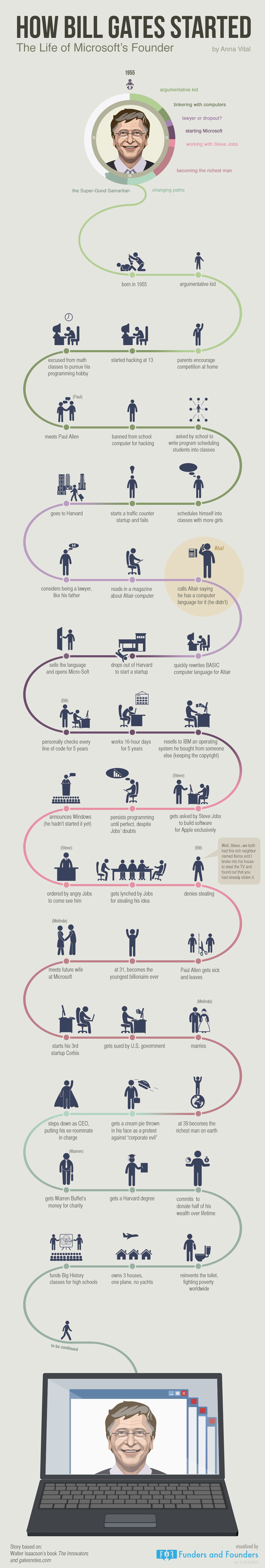 how-bill-gates-started-microsoft-founder-motivational and inspirational infographic