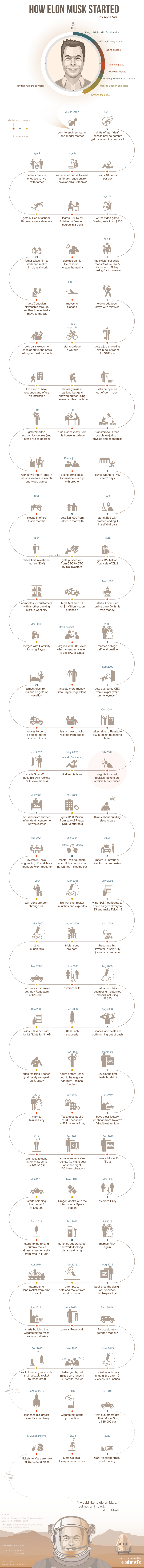 How-elon-musk-started-infographic. Motivational and Inspiring story of success.