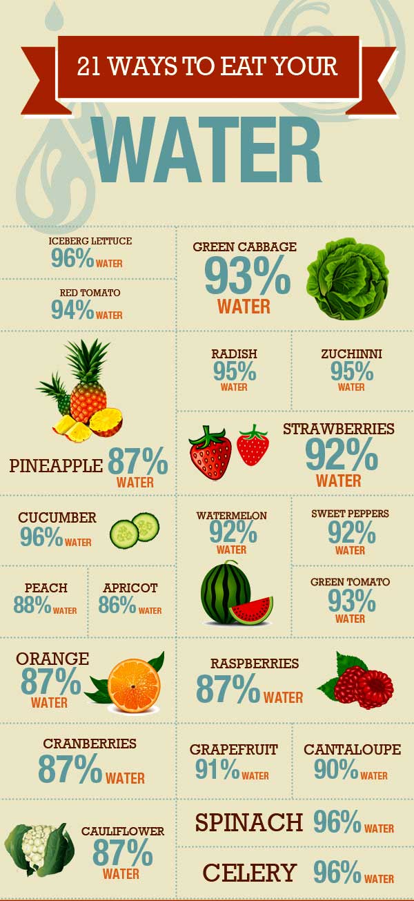 Ways-to-Eat-Your-Water-poster-infographic. 