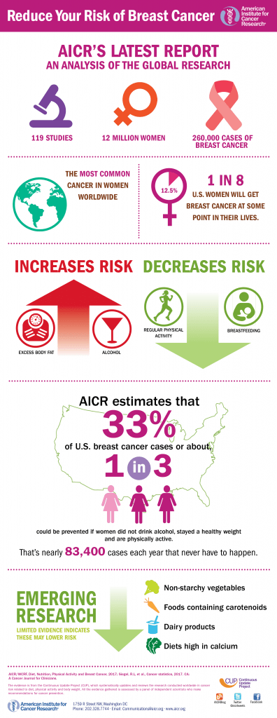 How-to-Reduce-Your Risk-of-Breast-Cancer-poster