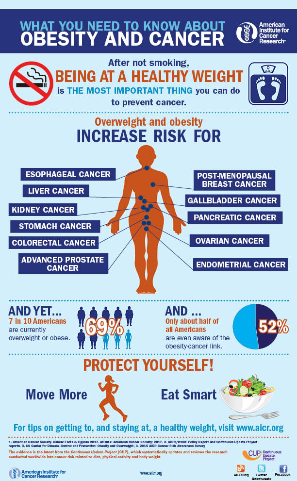 Obesity in United States. Info Graphic. obesity-and-cancer-info grapic