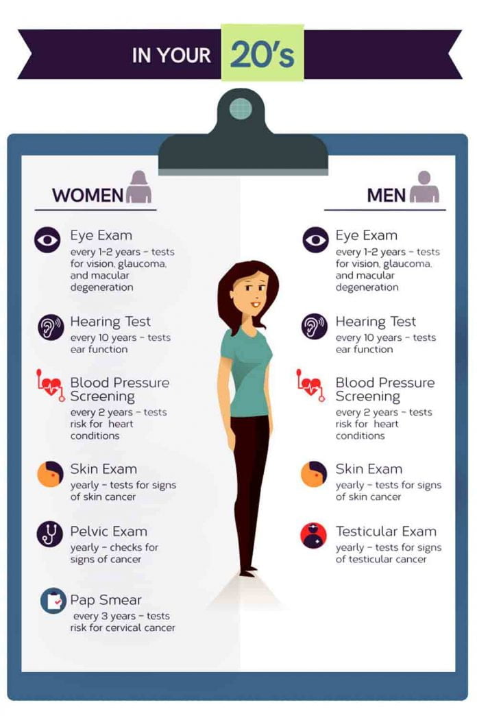 Health Screening by Age. Regular Checkups and Tests At Age 20, 30, 40