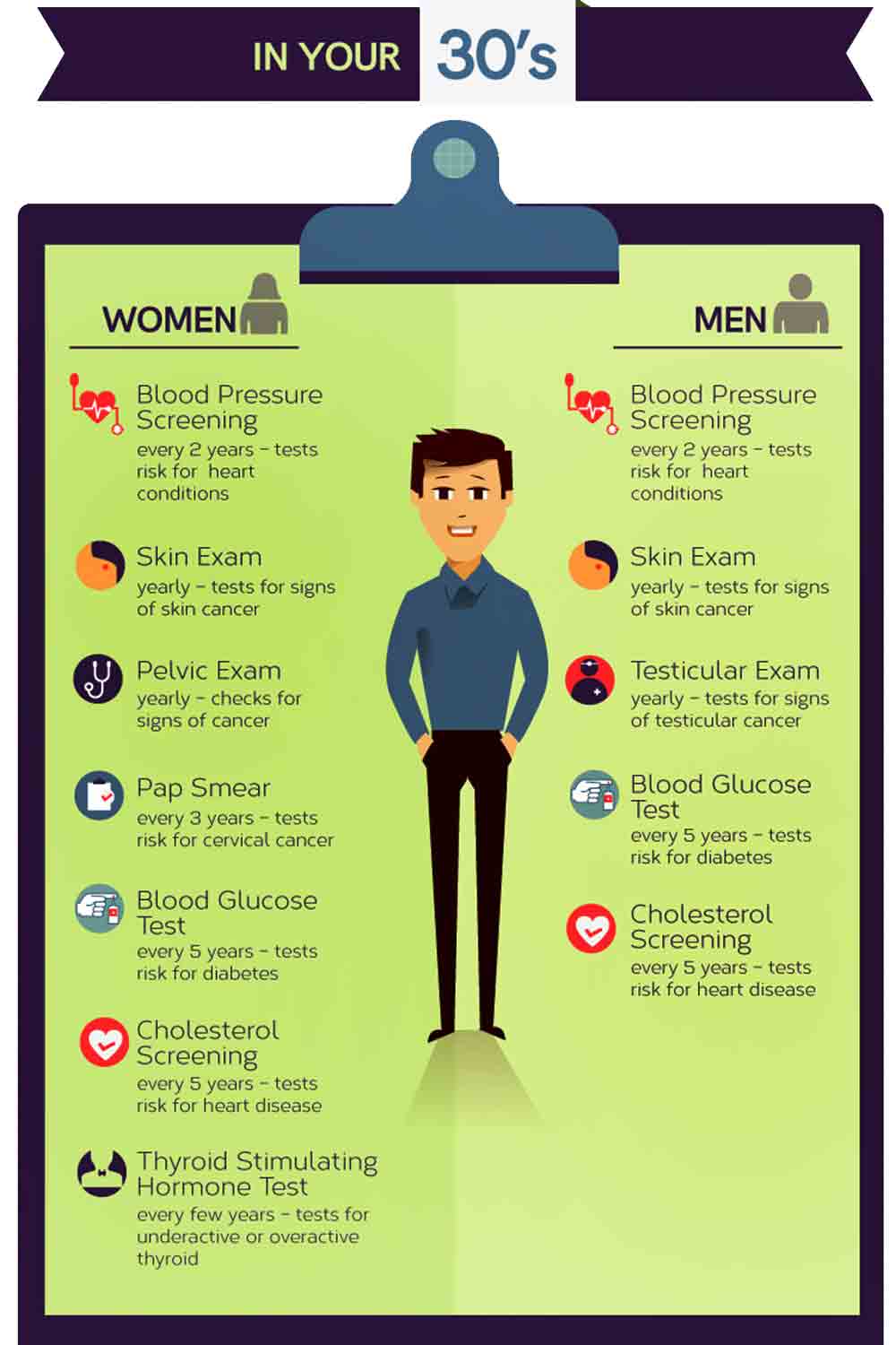 Health Screening by Age 30. health-test-at-age-30-blood-glucose-cholesterol-screening-thytoid-testicular-exam