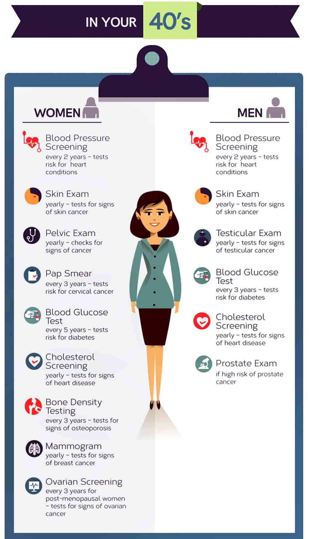 Health tests at age 40. Health-tests-at-age-40-testicular-prostate-bone-density-ovarian-screening-pelvic-exam-blood-pressure-mammogram