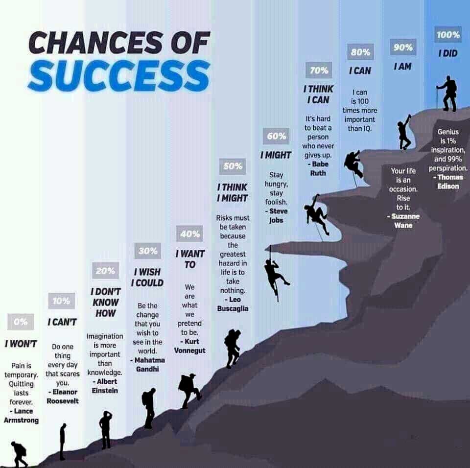 Chances of Success. Motivational Poster. Chances-of-Success-motivational-poster-inspirational-image-man-climbing-to-a-mountain