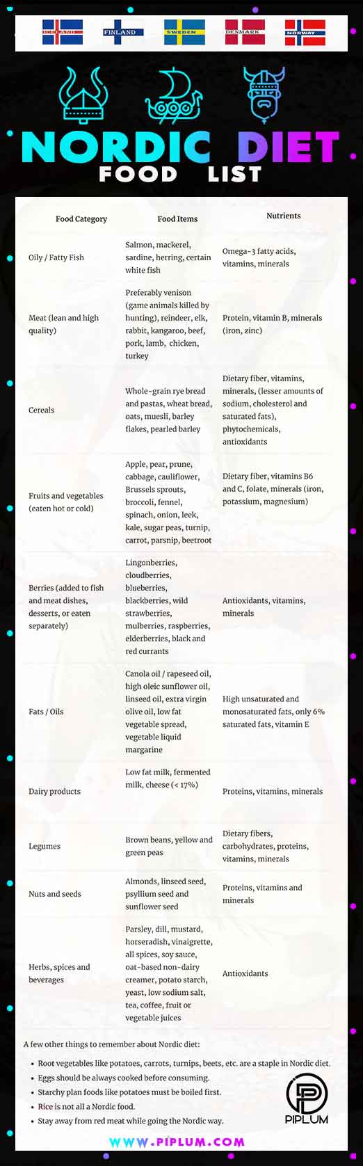 Discover The Nordic Diet Insane Benefits Or Typical Scam Infographic Piplum discover-the-nordic-diet-insane-benefits-or-typical-scam-infographic-piplum