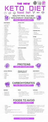 get it for free clean eating grocery list keto diet