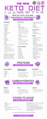 Get It For Free! Clean Eating Grocery List + Keto Diet Food List [Print ...