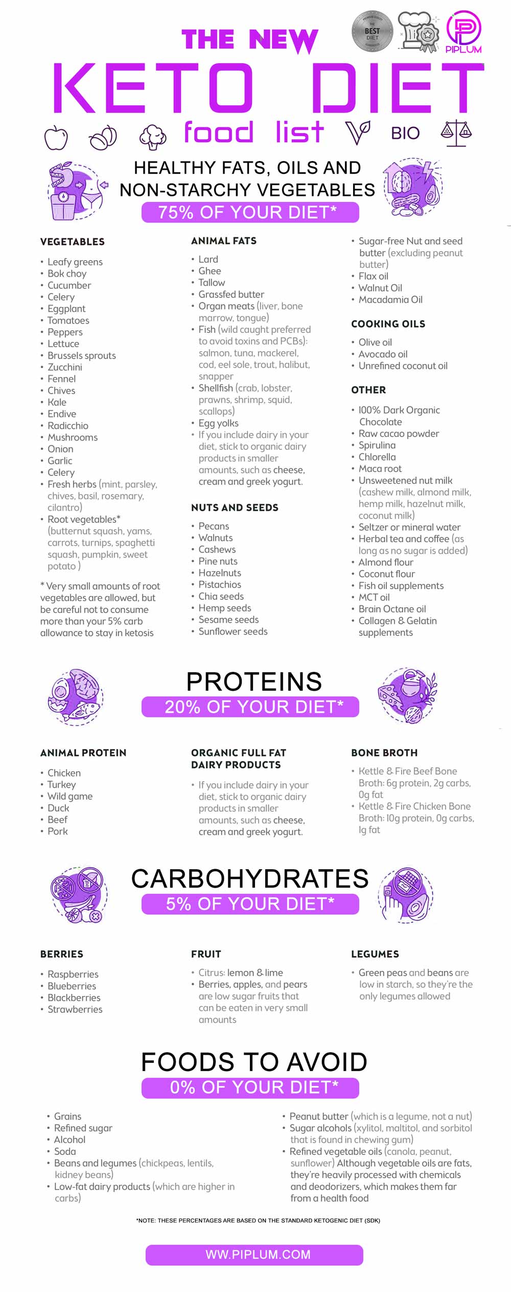 new-keto-diet-food-list-printable-poster