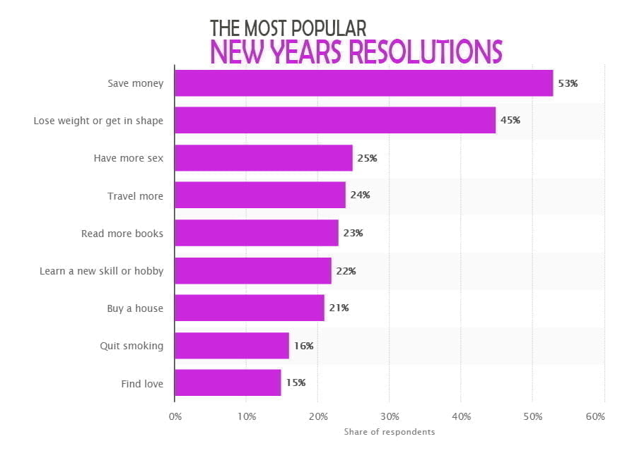 The most popular New Years resolutions. The-most-popular-New-Years-Resolutions