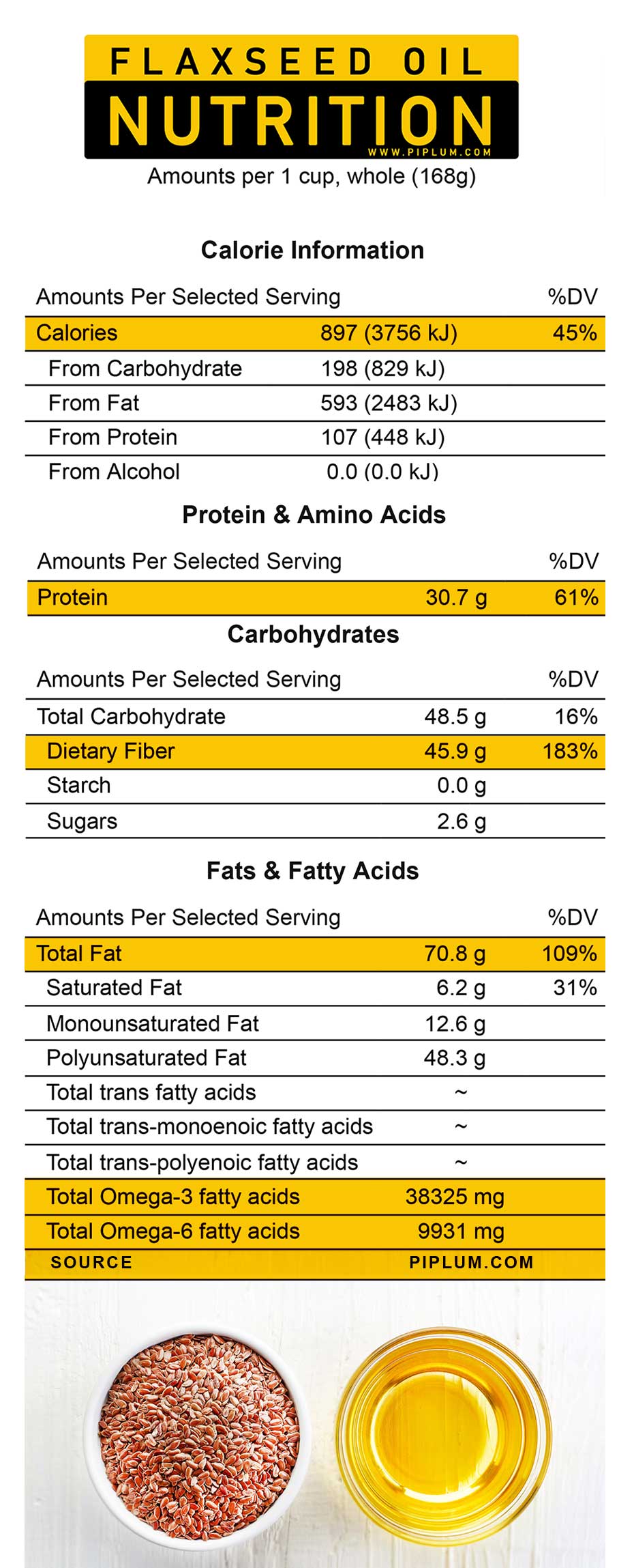 Flaxseed oil nutrition table. Calorie, protein, carbs, fats. Flaxseed-oil-nutrition-table-Full-calorie-protein-fats-table-Piplum.