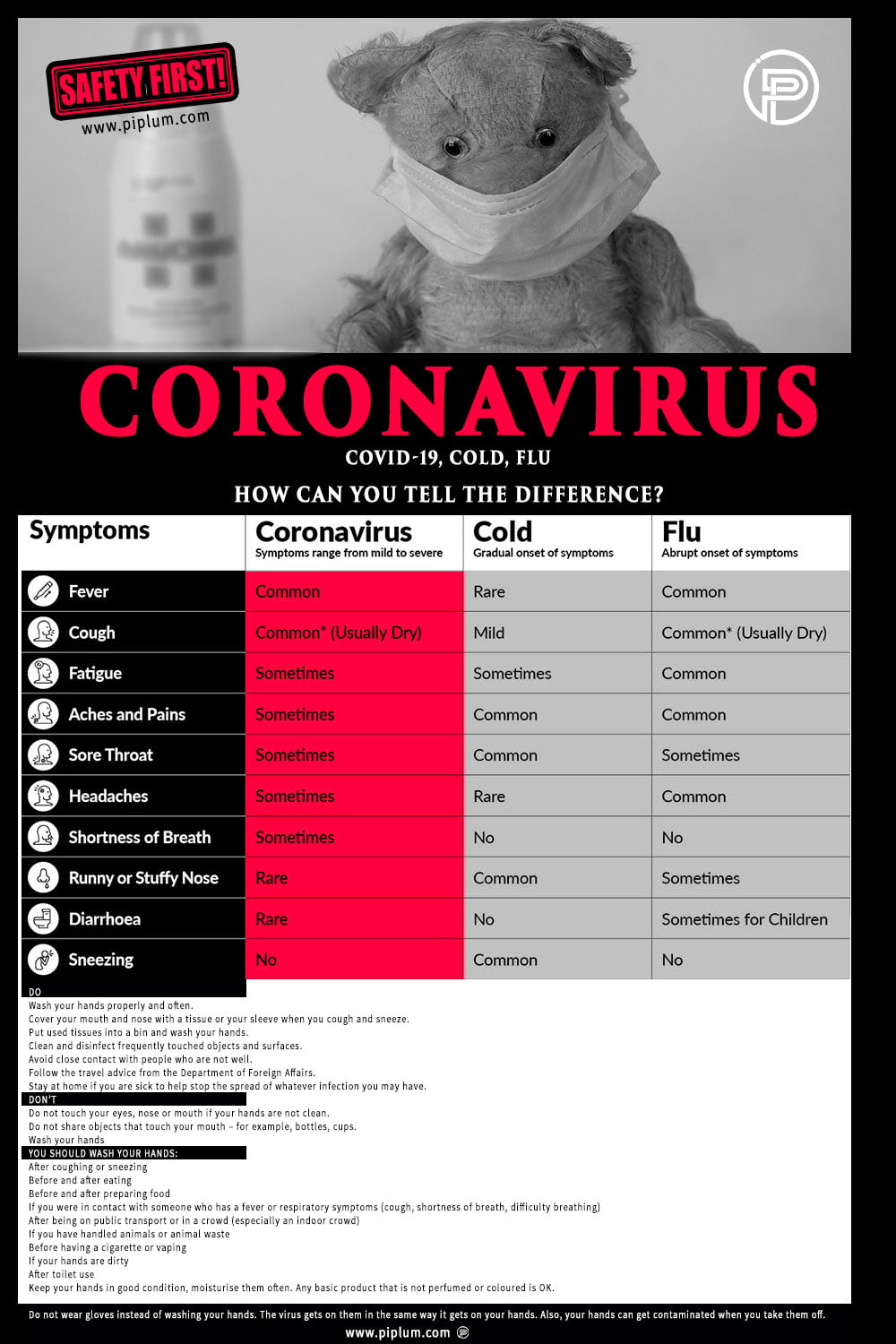 Symptoms of the Coronavirus (COVID-19). What is the difference between Coronavirus and flu. Coronavirus-COVID-19)-Cold-Flu-how-can-you-tell-the-difference-table-poster-chart-info-graphic-new-symptoms