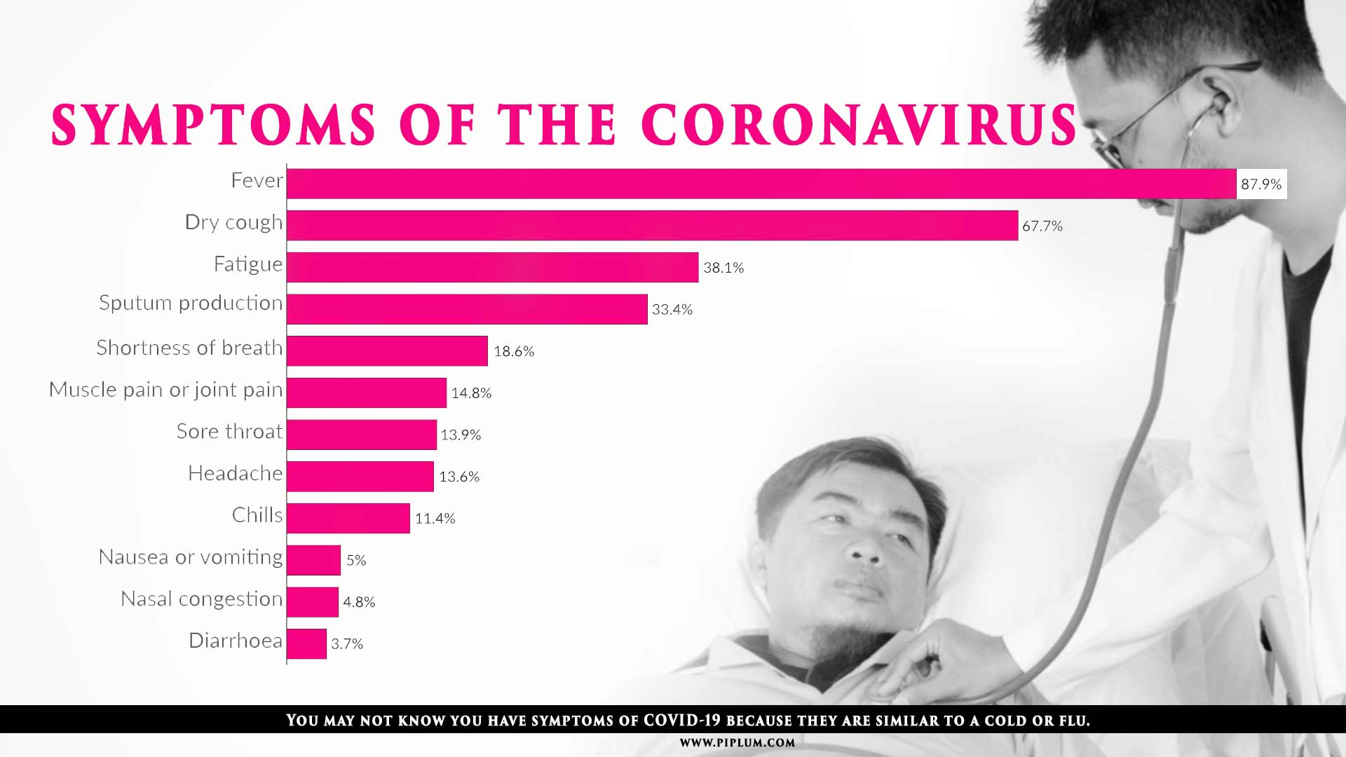 You may not know you have symptoms of Coronavirus/COVID-19 because they are similar to a cold or flu. corona-virus-symptoms-treatment-table-stats-doctor-patient-fever-fatigue