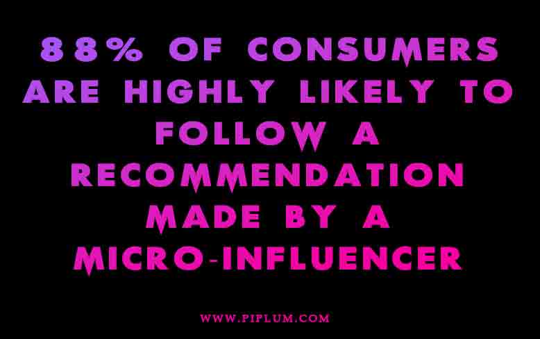 88 percent of consumers were highly likely to follow a recommendation made by a micro-influencer