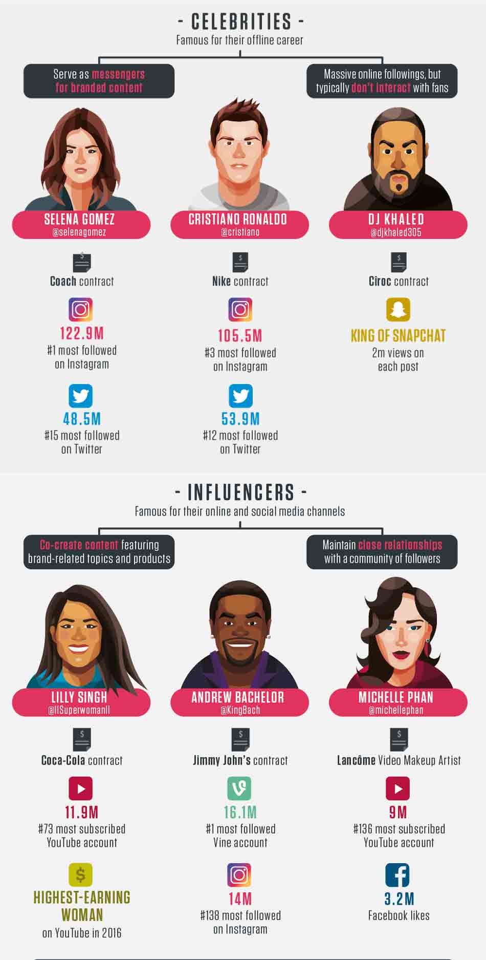 Social media famous influencers. Infographic. 