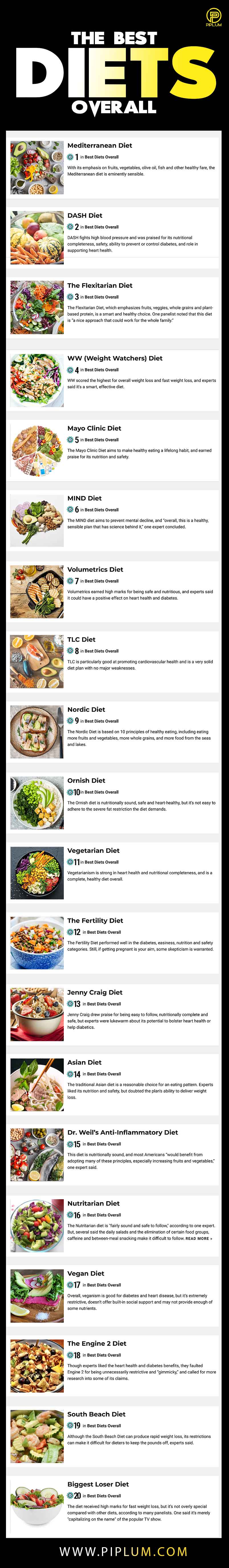 List of the most famous and the most popular diets in the world. Which diets are the best? Best-diet-in-the-world-infographic-and-full-list