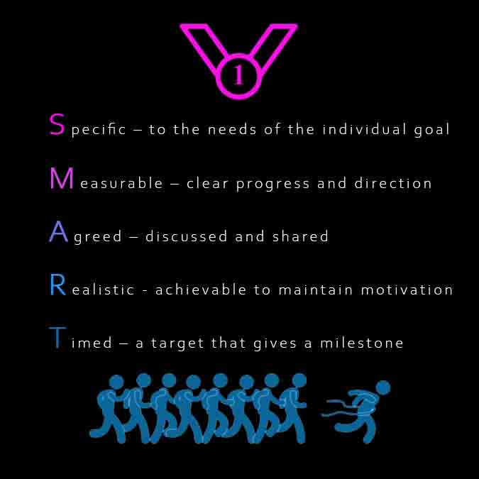SMART: specific, measurable, agreed, realistic and time-phased targets. SMART-specific-measurable-agreed-realistic-and-time-phased-targets
