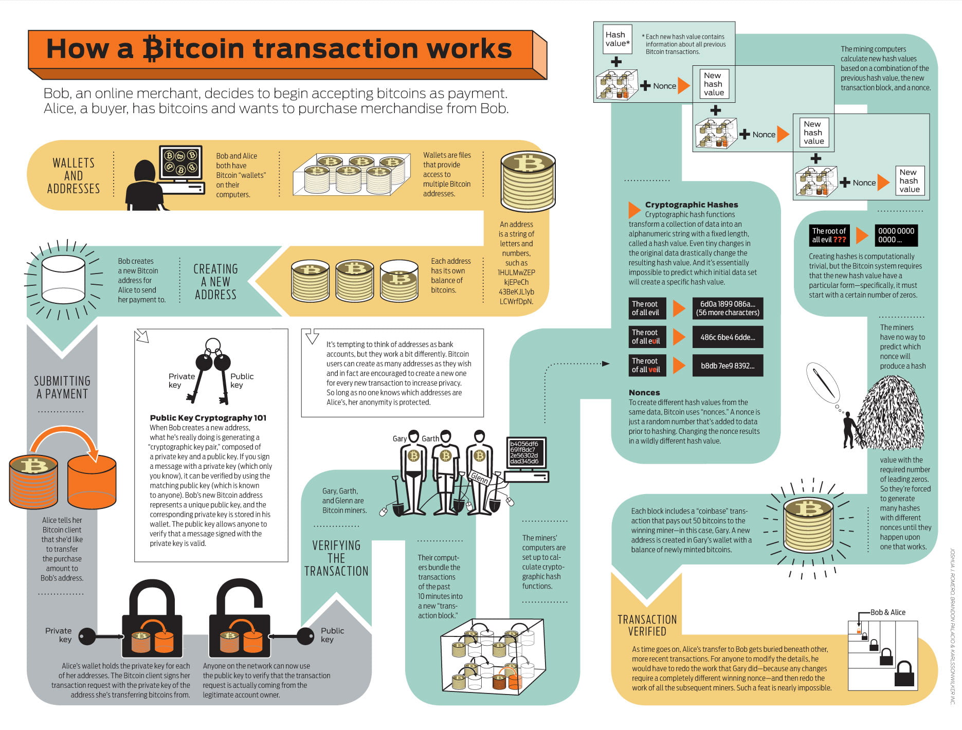 how does bitcoin transaction work